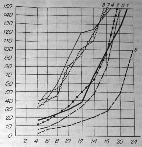 Графическое изображение показателей динамометрии в зависимости от области исследования и давности наступления смерти