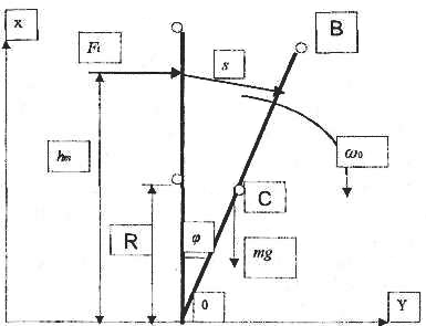 Схематичное изображение выведения из равновесия объекта в результате воздействия силы Ft