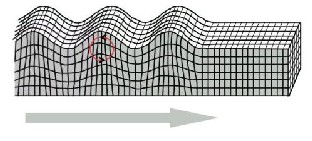 Характер распространения поверхностных волн Рэлея