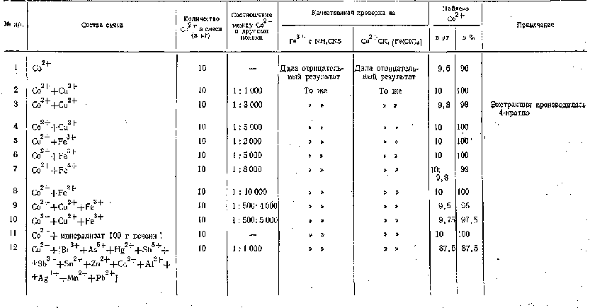 Результаты определения кобальта в смесях, содержащих кобальт, медь и железо (III)